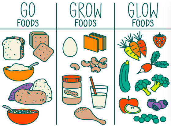 examples of grow foods